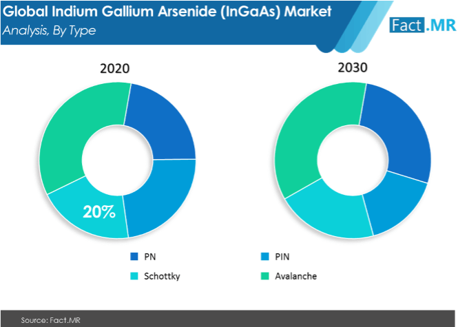 Indium gallium  arsenide ingaas market forecast by Fact.MR